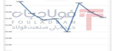یورو در محدوده ۲۱۵ هزار تومان تثبیت شد/ افت ۰.۵ درصدی در یک هفته اخبار