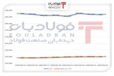 تثبیت دلار آزاد در محدوده ۱۸۷ هزار تومان/ تداوم رشد آرام دلار دولتی کاهش قیمت طلا امروز کاهش قیمت طلا امروز