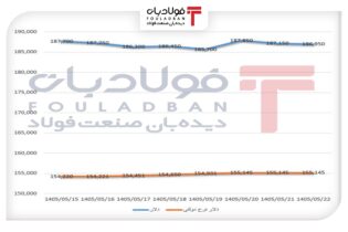 تثبیت دلار آزاد در محدوده ۱۸۷ هزار تومان/ تداوم رشد آرام دلار دولتی اخبار دلار