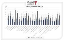 تورم تولید صنعتی از ۱۰۰ درصد عبور کرد/ حاشیه سود بنگاه‌ها زیر فشار هزینه‌ها معاملات برق سبز معاملات برق سبز