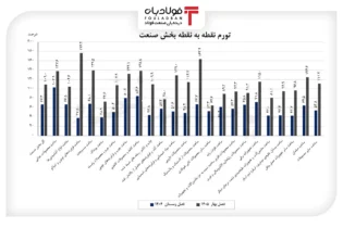 تورم تولید صنعتی از ۱۰۰ درصد عبور کرد/ حاشیه سود بنگاه‌ها زیر فشار هزینه‌ها اخبار تورم