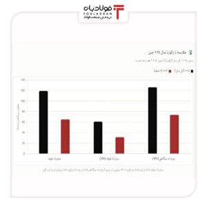 چرا چین با وجود افت صادرات فولاد، همچنان تشنهٔ واردات سنگ‌آهن است؟ اخبار چین