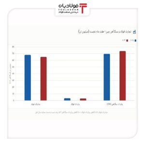 چرا چین با وجود افت صادرات فولاد، همچنان تشنهٔ واردات سنگ‌آهن است؟ اخبار چین