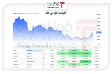جدال طلا در آستانهٔ کانال ۵ هزار دلاری/ پشتیبانی سنگین چین در برابر فشار فدرال رزرو تراز تجاری ترکیه تراز تجاری ترکیه