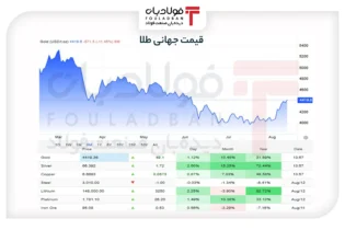 جدال طلا در آستانهٔ کانال ۵ هزار دلاری/ پشتیبانی سنگین چین در برابر فشار فدرال رزرو اخبار