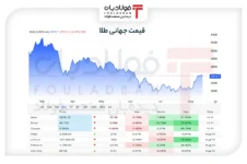 طلا بالای ۴۴۰۰ دلار ماند/ تورم آمریکا سوخت صعود فلز زرد نمایشگاه ایران اکسپو نمایشگاه ایران اکسپو
