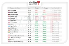 نفت عقب نشست/ ذخایر آمریکا دست بالا را گرفت نمایشگاه ایران اکسپو نمایشگاه ایران اکسپو