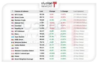 نفت عقب نشست/ ذخایر آمریکا دست بالا را گرفت اخبار