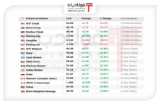 نفت بین دیپلماسی و مازاد عرضه/ قیمت‌ها در محدوده ۸۳ و ۸۹ دلار نوسان کردند تراز تجاری ترکیه تراز تجاری ترکیه