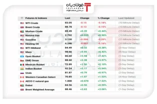 نفت بین دیپلماسی و مازاد عرضه/ قیمت‌ها در محدوده ۸۳ و ۸۹ دلار نوسان کردند اخبار