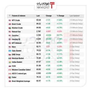 جهش نفت به مرز ۸۸ دلار/ چرا کلید گشایش تنگۀ هرمز نچرخید؟ اخبار