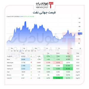 جهش نفت به مرز ۸۸ دلار/ چرا کلید گشایش تنگۀ هرمز نچرخید؟ اخبار