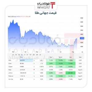 جدال طلا در آستانهٔ کانال ۵ هزار دلاری/ پشتیبانی سنگین چین در برابر فشار فدرال رزرو اخبار