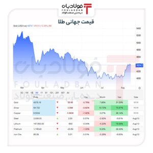 طلا بالای ۴۴۰۰ دلار ماند/ تورم آمریکا سوخت صعود فلز زرد طلا بالای ۴۴۰۰ دلار ماند/ تورم آمریکا سوخت صعود فلز زرد اخبار