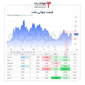 نفت عقب نشست/ ذخایر آمریکا دست بالا را گرفت اخبار