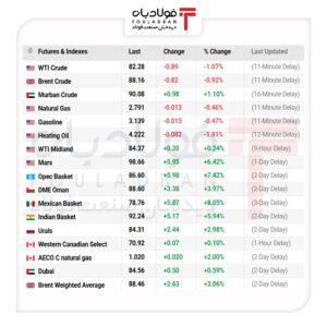 نفت عقب نشست/ ذخایر آمریکا دست بالا را گرفت اخبار