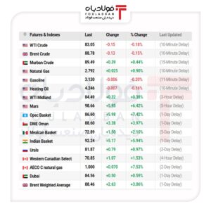 نفت بین دیپلماسی و مازاد عرضه/ قیمت‌ها در محدوده ۸۳ و ۸۹ دلار نوسان کردند اخبار