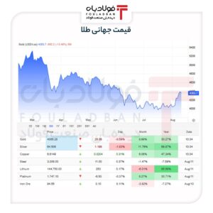 عقبنشینی فلزات گرانبها از سقف چندماهه/ شناسایی سود یا هراس از تورم نفتی؟ عقبنشینی فلزات گرانبها از سقف چندماهه/ شناسایی سود یا هراس از تورم نفتی؟ اخبار