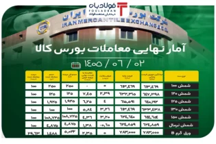 آمار نهایی معاملات بورس کالا/ افزایش ۴.۶ درصدی قیمت شمش طول استاندارد اخبار بورس کالا