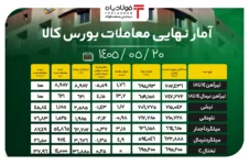 آمار نهایی معاملات بورس کالا/ کاهش محسوس نرخ تیرآهن؛ افت جزئی قیمت میلگرد آجدار بازار آهن بازار آهن بازار آهن