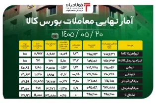 آمار نهایی معاملات بورس کالا/ کاهش محسوس نرخ تیرآهن؛ افت جزئی قیمت میلگرد آجدار اخبار بورس کالا