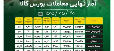 آمار نهایی معاملات بورس کالا/ کاهش محسوس نرخ تیرآهن؛ افت جزئی قیمت میلگرد آجدار اخبار