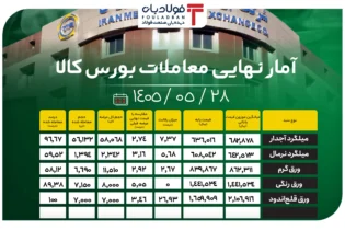 آمار نهایی معاملات بورس کالا/ افزایش ۲.۷ درصدی قیمت میلگرد آجدار؛ رشد ۲.۹ درصدی نرخ ورق گرم اخبار بورس کالا