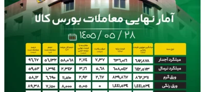 آمار نهایی معاملات بورس کالا/ افزایش ۲.۷ درصدی قیمت میلگرد آجدار؛ رشد ۲.۹ درصدی نرخ ورق گرم اخبار