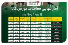 آمار نهایی معاملات بورس کالا/ رشد ۱.۱ درصدی قیمت میلگرد؛ صعود ۴.۶ درصدی نرخ تیرآهن؛ افزایش ۲.۲ درصدی بهای ورق گرم عینک فولادی عینک فولادی