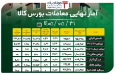 آمار نهایی معاملات بورس کالا/ رشد ۰.۵ درصدی قیمت شمش آلیاژی؛ افت ۰.۳ درصدی نرخ تیرآهن ۲۰ تا ۳۰ جدیدترین خبر های فولاد روسیه جدیدترین خبر های فولاد روسیه