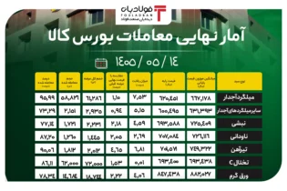 آمار نهایی معاملات بورس کالا/ رشد ۱.۱ درصدی قیمت میلگرد؛ صعود ۴.۶ درصدی نرخ تیرآهن؛ افزایش ۲.۲ درصدی بهای ورق گرم اخبار