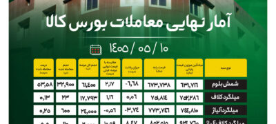 آمار نهایی معاملات بورس کالا/ افزایش ۲.۱۷ درصدی نرخ شمش بلوم؛ رشد جزئی قیمت تیرآهن اخبار