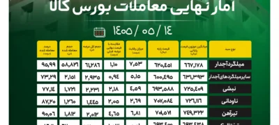 آمار نهایی معاملات بورس کالا/ رشد ۱.۱ درصدی قیمت میلگرد؛ صعود ۴.۶ درصدی نرخ تیرآهن؛ افزایش ۲.۲ درصدی بهای ورق گرم اخبار