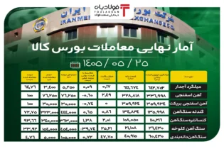 آمار نهایی معاملات بورس کالا/ افت ۰.۶ درصدی قیمت آهن اسفنجی؛ رشد ۰.۶ درصدی نرخ گندله اخبار بورس کالا