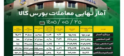 آمار نهایی معاملات بورس کالا/ افت ۰.۶ درصدی قیمت آهن اسفنجی؛ رشد ۰.۶ درصدی نرخ گندله اخبار