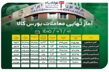 آمار نهایی معاملات بورس کالا/ افزایش ۵.۳ درصدی قیمت آهن اسفنجی؛ رشد ۱.۵ درصدی نرخ گندله اخبار