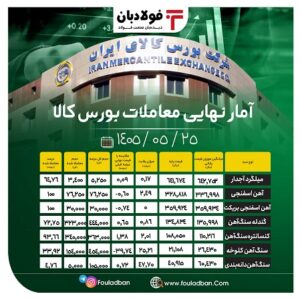 آمار نهایی معاملات بورس کالا/ افت ۰.۶ درصدی قیمت آهن اسفنجی؛ رشد ۰.۶ درصدی نرخ گندله اخبار بورس کالا