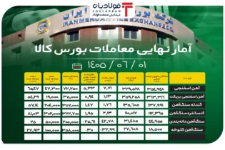 آمار نهایی معاملات بورس کالا/ افزایش ۵.۳ درصدی قیمت آهن اسفنجی؛ رشد ۱.۵ درصدی نرخ گندله اخبار بورس کالا