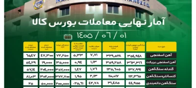آمار نهایی معاملات بورس کالا/ افزایش ۵.۳ درصدی قیمت آهن اسفنجی؛ رشد ۱.۵ درصدی نرخ گندله اخبار