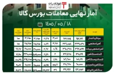 آمار نهایی معاملات بورس کالا/ رشد ۲.۵ درصدی قیمت گندله؛ افزایش ۲.۳ درصدی نرخ کنسانتره نرخ سکه امامی نرخ سکه امامی نرخ سکه امامی