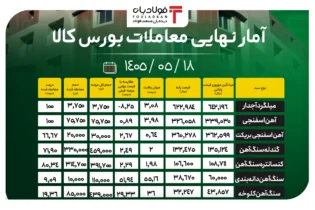 آمار نهایی معاملات بورس کالا/ رشد ۲.۵ درصدی قیمت گندله؛ افزایش ۲.۳ درصدی نرخ کنسانتره اخبار