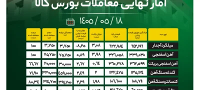آمار نهایی معاملات بورس کالا/ رشد ۲.۵ درصدی قیمت گندله؛ افزایش ۲.۳ درصدی نرخ کنسانتره اخبار