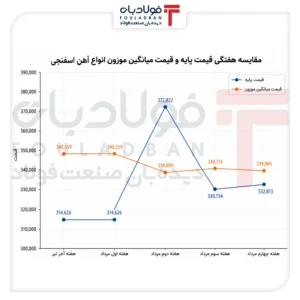 رشد شدید قیمت زنجیره سنگ‌آهن در معاملات مردادماه/ افزایش جزئی نرخ محصولات فولادی و کاهش اندک قیمت آهن اسفنجی اخبار بورس کالا