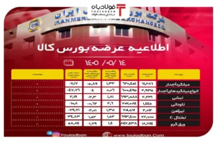 اطلاعیه عرضه بورس کالا/ عرضۀ ۱۶۰ هزار و ۶۵۳ تن محصول فولادی اخبار