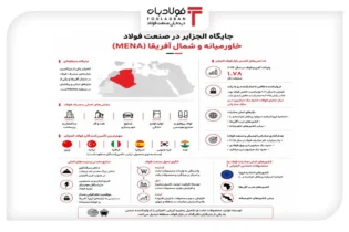 جهش مصرف فولاد در الجزایر با تغییر الگوی تقاضا و تکمیل زنجیرۀ ارزش/ پتانسیل بالای تقویت روابط فولادی تهران و الجزیره اخبار