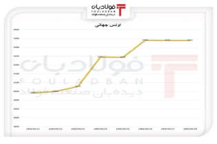 طلا روی موج ضعف بازار کار آمریکا/ اونس جهانی در یک هفته ۳۰۰ دلار گران شد اخبار