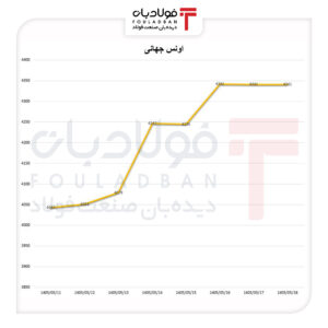 طلا روی موج ضعف بازار کار آمریکا/ اونس جهانی در یک هفته ۳۰۰ دلار گران شد طلا روی موج ضعف بازار کار آمریکا/ اونس جهانی در یک هفته ۳۰۰ دلار گران شد اخبار