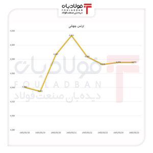 اونس جهانی پس از جهش سنگین در محدوده ۴۳۰۰ دلار آرام گرفت اخبار