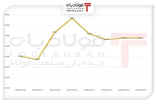 اونس جهانی پس از جهش سنگین در محدوده ۴۳۰۰ دلار آرام گرفت اخبار