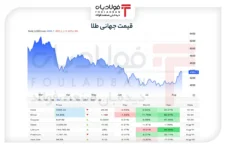 عقب‌نشینی فلزات گران‌بها از سقف چندماهه/ شناسایی سود یا هراس از تورم نفتی؟ کنسانتره سنگ آهن کنسانتره سنگ آهن